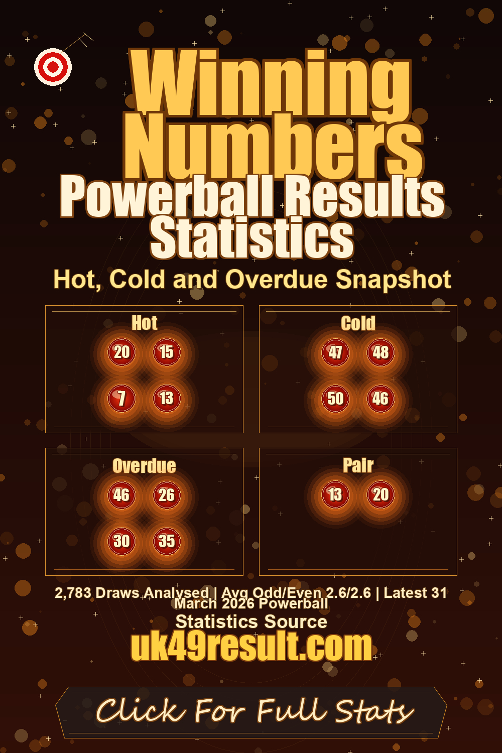 Powerball Results Statistics image showing hot: 20, 15, 7, 13. cold: 47, 48, 50, 46. overdue: 46, 26, 30, 35