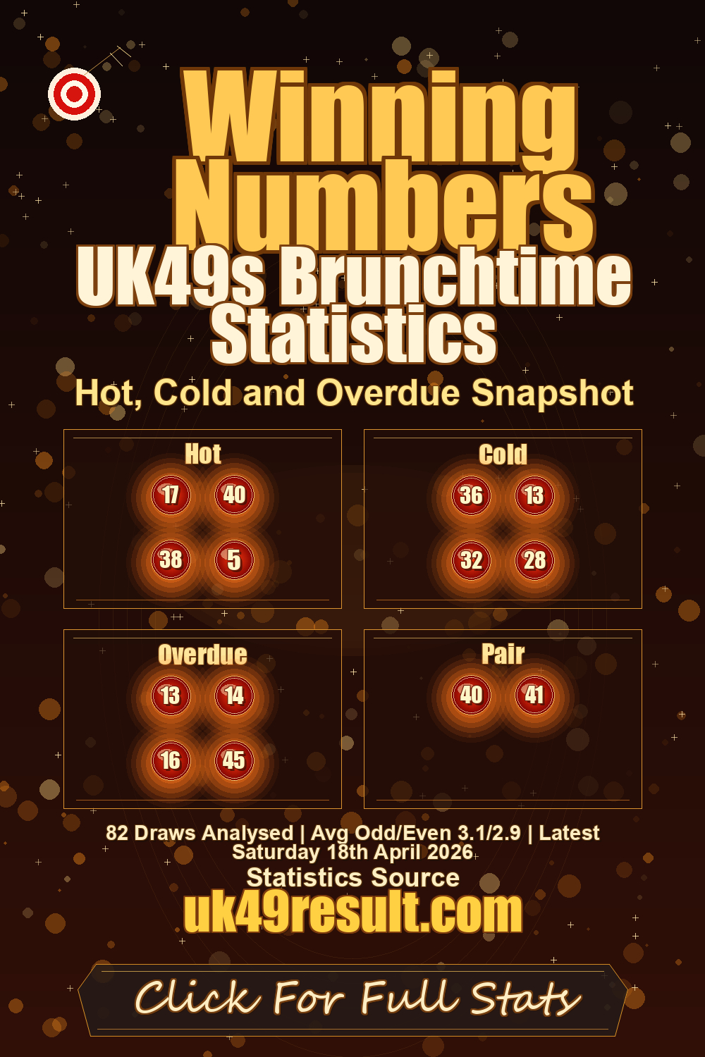 UK49s Brunchtime Statistics image showing hot: 17, 40, 38, 5. cold: 36, 13, 32, 28. overdue: 13, 14, 16, 45