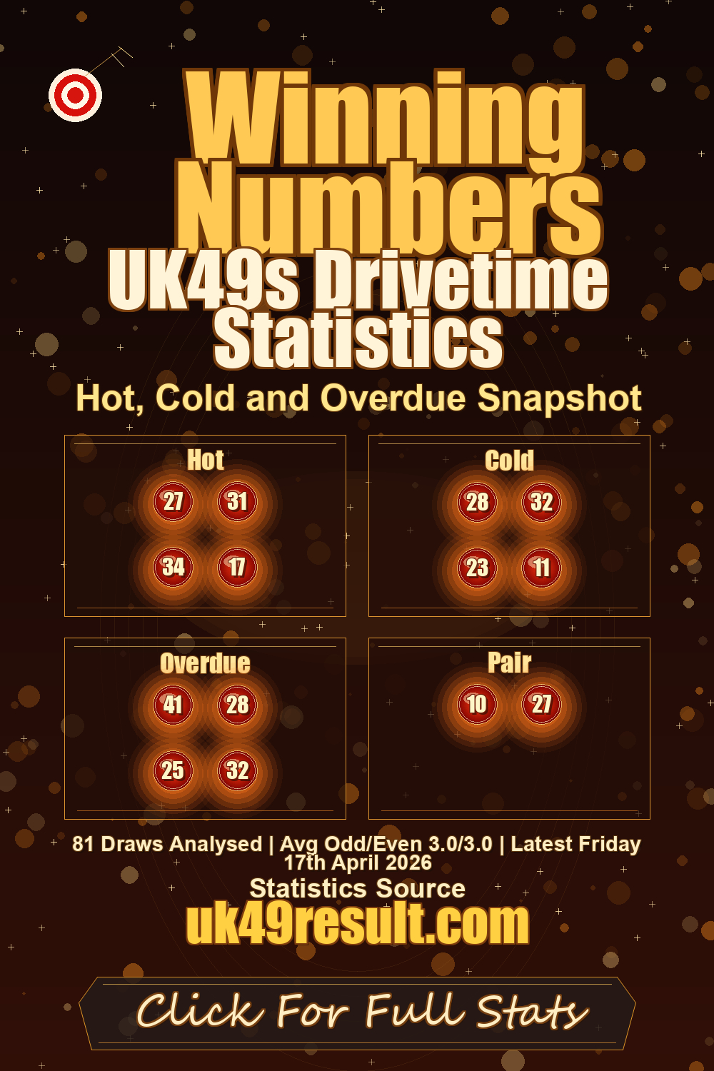 UK49s Drivetime Statistics image showing hot: 27, 31, 34, 17. cold: 28, 32, 23, 11. overdue: 41, 28, 25, 32