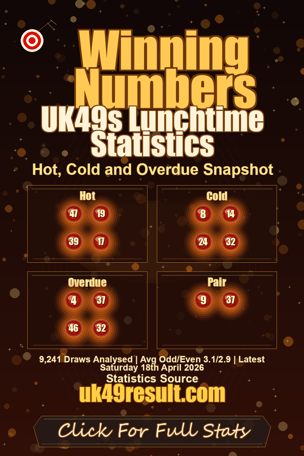 UK49s Lunchtime Statistics image showing hot: 47, 19, 39, 17. cold: 8, 14, 24, 32. overdue: 4, 37, 46, 32