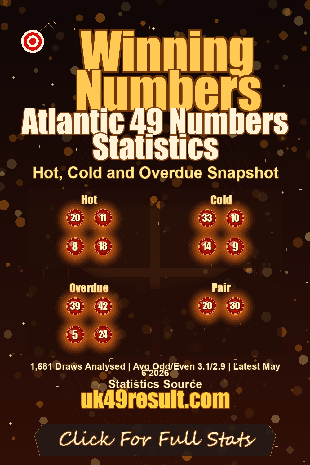 Atlantic 49 Numbers Statistics image showing hot: 20, 11, 8, 18. cold: 33, 10, 14, 9. overdue: 39, 42, 5, 24