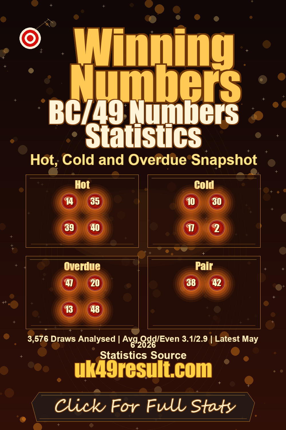 BC/49 Numbers Statistics image showing hot: 14, 35, 39, 40. cold: 10, 30, 17, 2. overdue: 47, 20, 13, 48