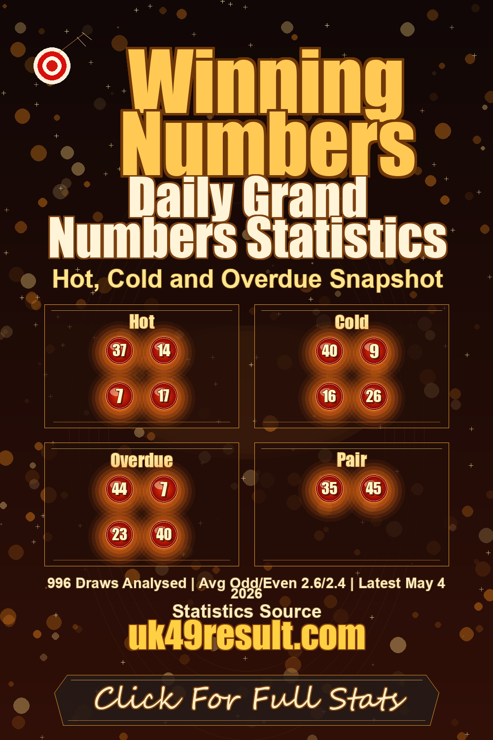 Daily Grand Numbers Statistics image showing hot: 37, 14, 7, 17. cold: 40, 9, 16, 26. overdue: 44, 7, 23, 40