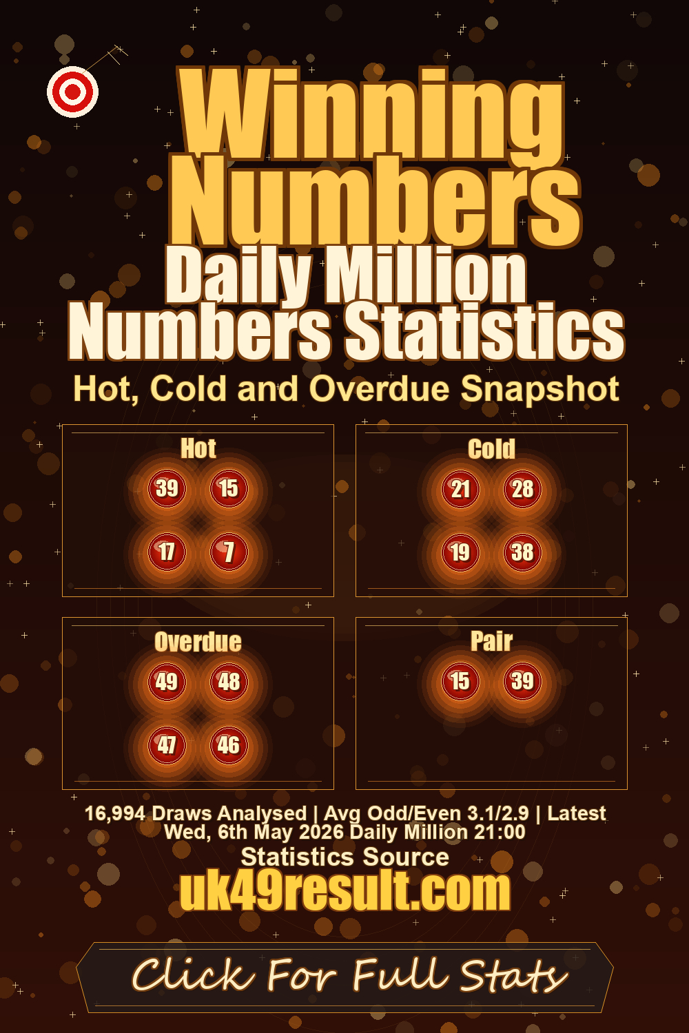 Daily Million Numbers Statistics image showing hot: 39, 15, 17, 7. cold: 21, 28, 19, 38. overdue: 49, 48, 47, 46