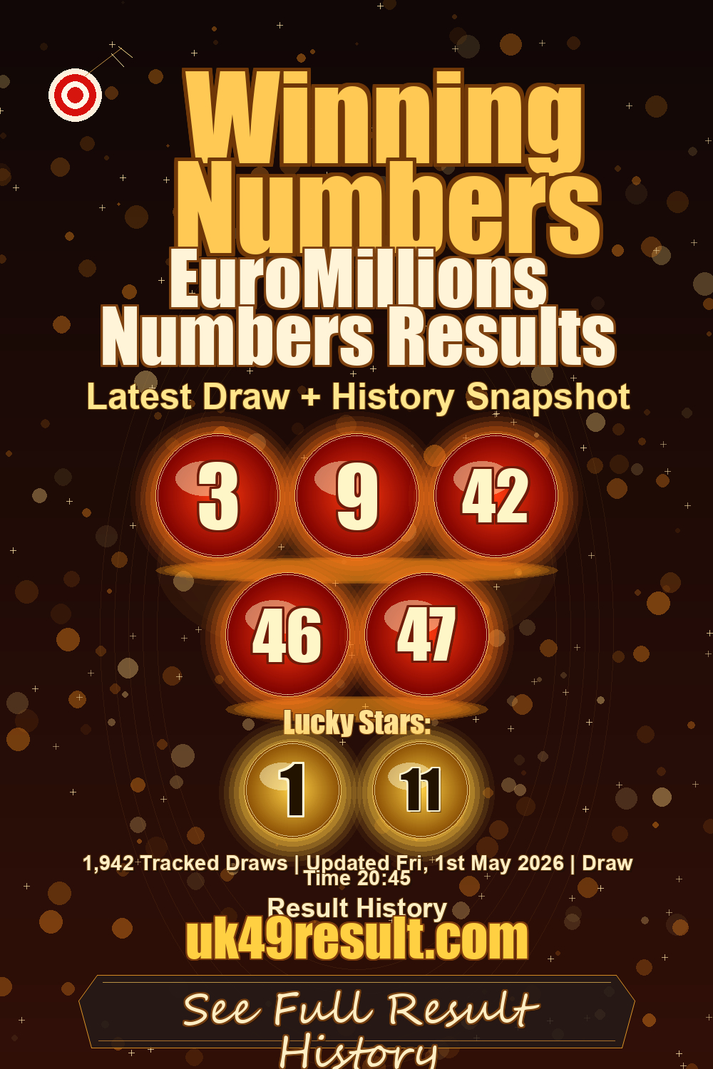 EuroMillions Numbers Results image showing 3, 9, 42, 46, 47. lucky stars: 1, 11