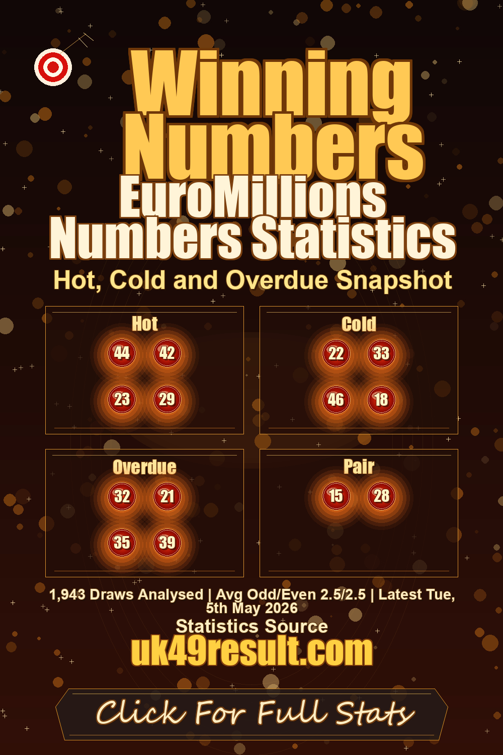 EuroMillions Numbers Statistics image showing hot: 44, 42, 23, 29. cold: 22, 33, 46, 18. overdue: 32, 21, 35, 39