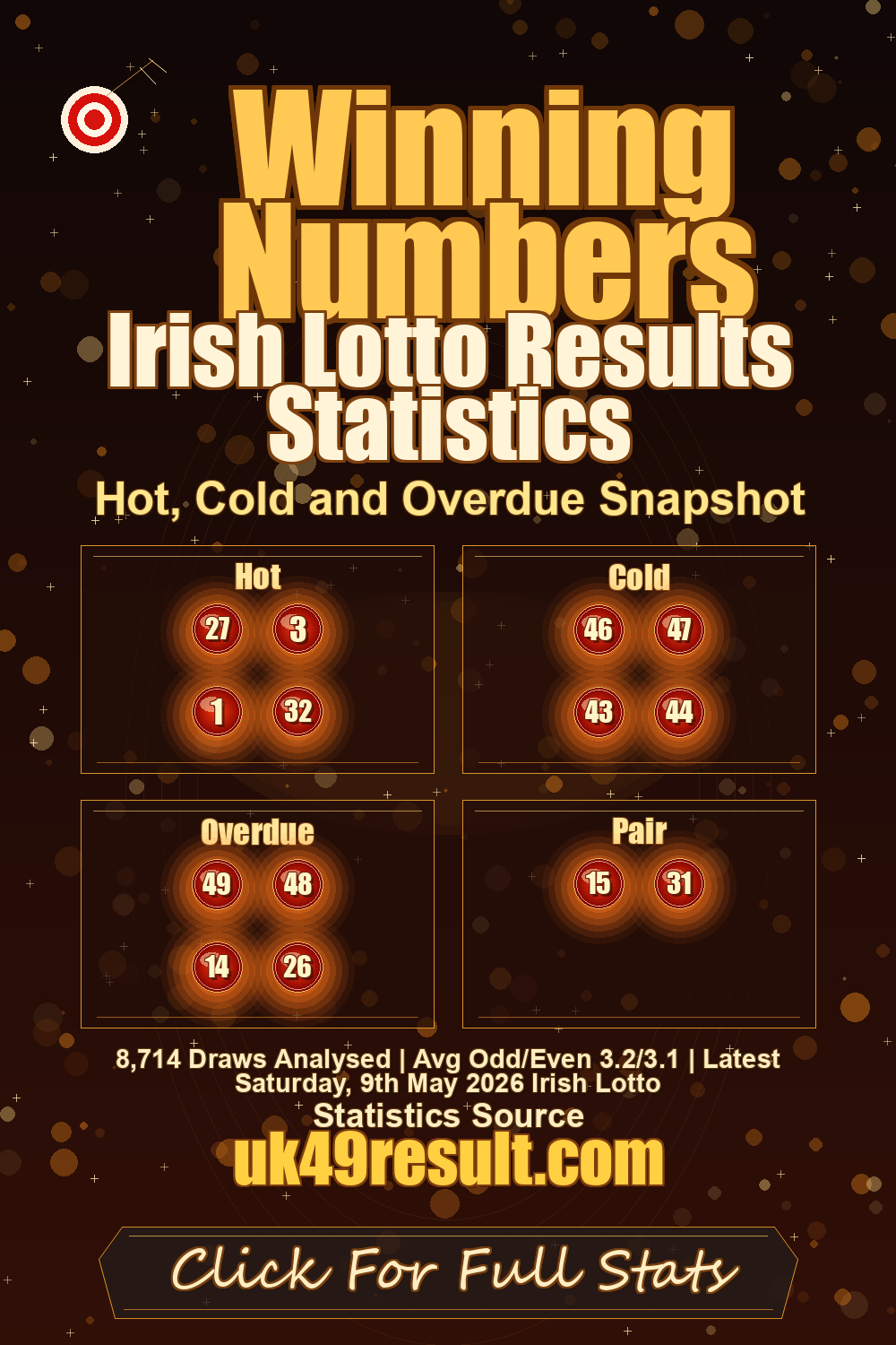 Irish Lotto Results Statistics image showing hot: 27, 3, 1, 32. cold: 46, 47, 43, 44. overdue: 49, 48, 14, 26