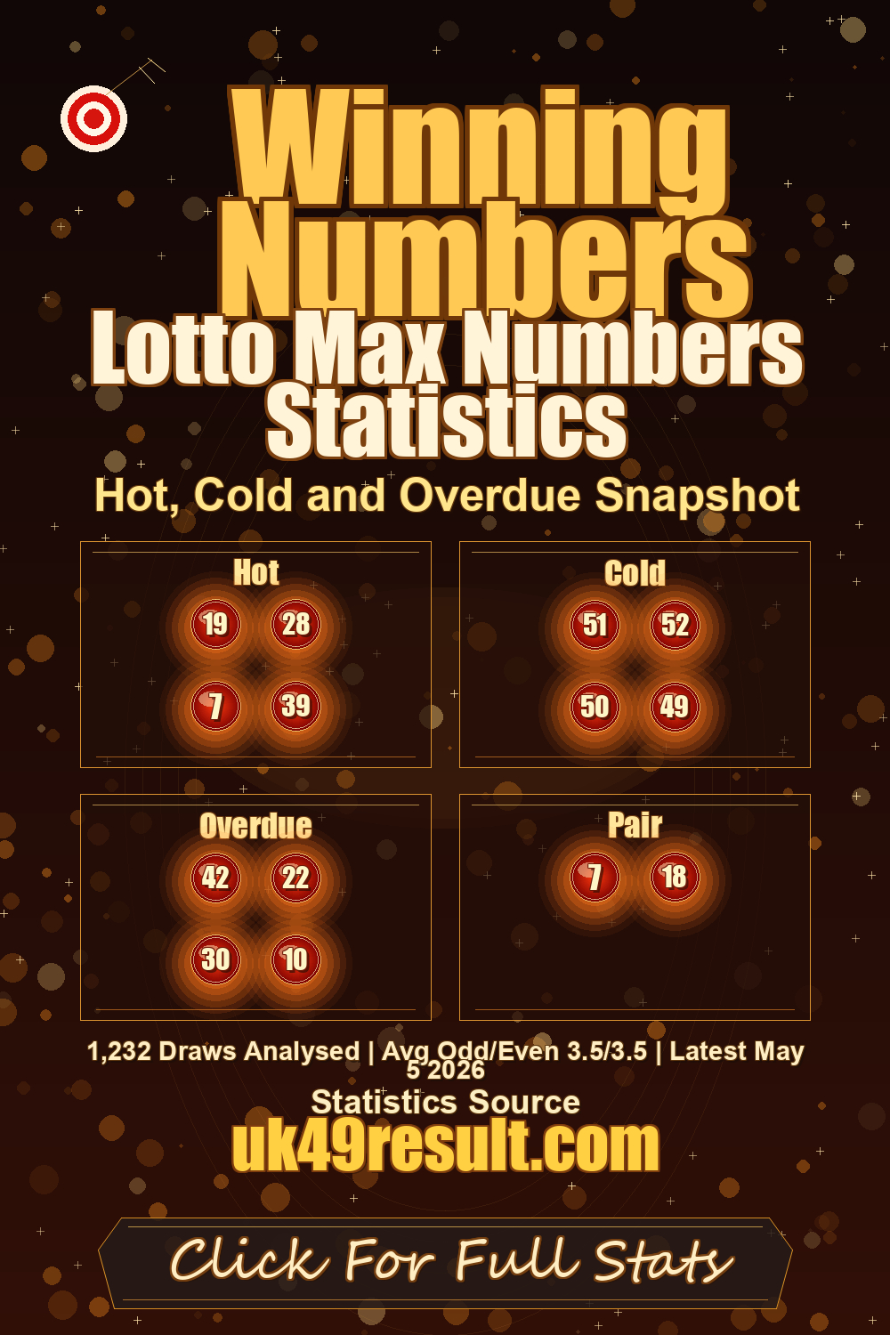 Lotto Max Numbers Statistics image showing hot: 19, 28, 7, 39. cold: 51, 52, 50, 49. overdue: 42, 22, 30, 10