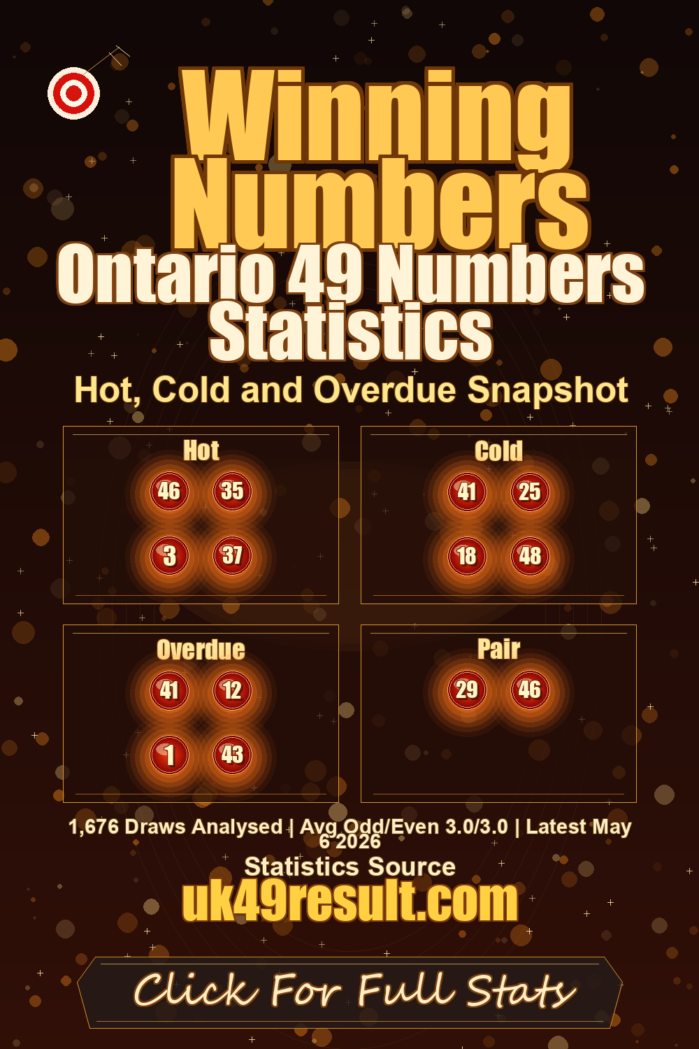 Ontario 49 Numbers Statistics image showing hot: 46, 35, 3, 37. cold: 41, 25, 18, 48. overdue: 41, 12, 1, 43