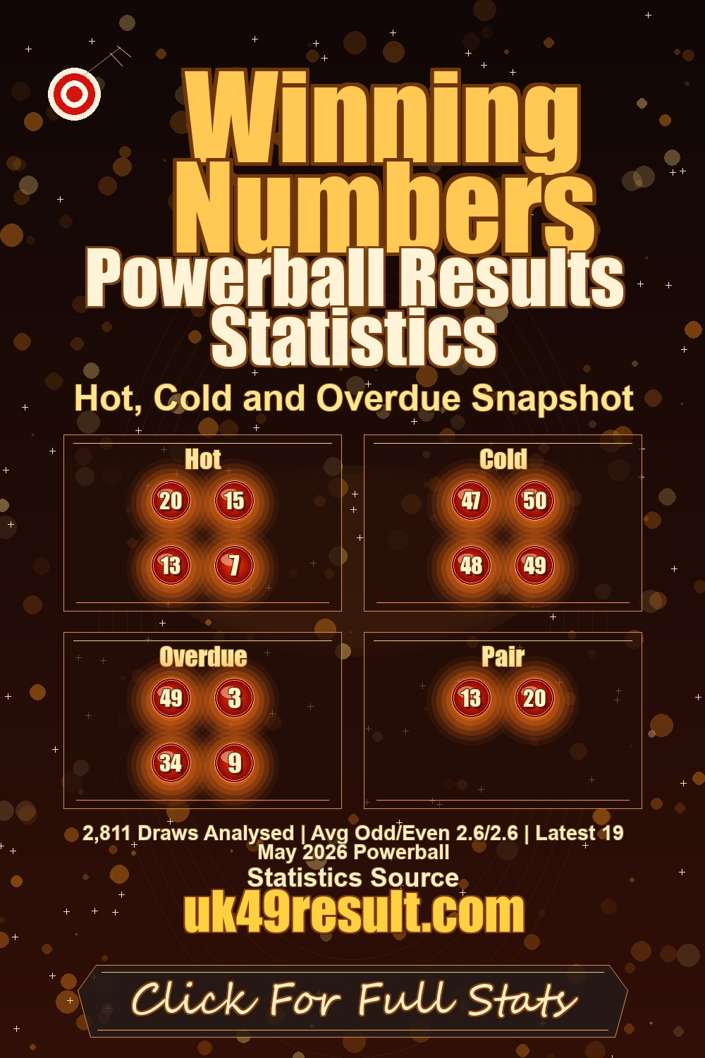 Powerball Results Statistics image showing hot: 20, 15, 13, 7. cold: 47, 50, 48, 49. overdue: 49, 3, 34, 9