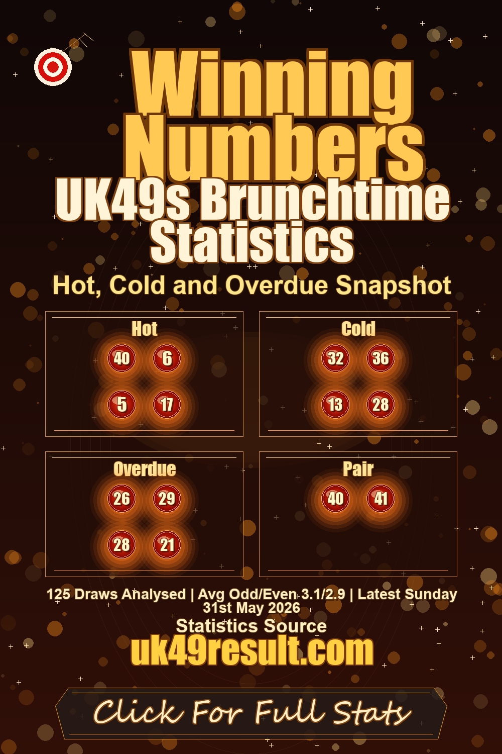 UK49s Brunchtime Statistics image showing hot: 40, 6, 5, 17. cold: 32, 36, 13, 28. overdue: 26, 29, 28, 21