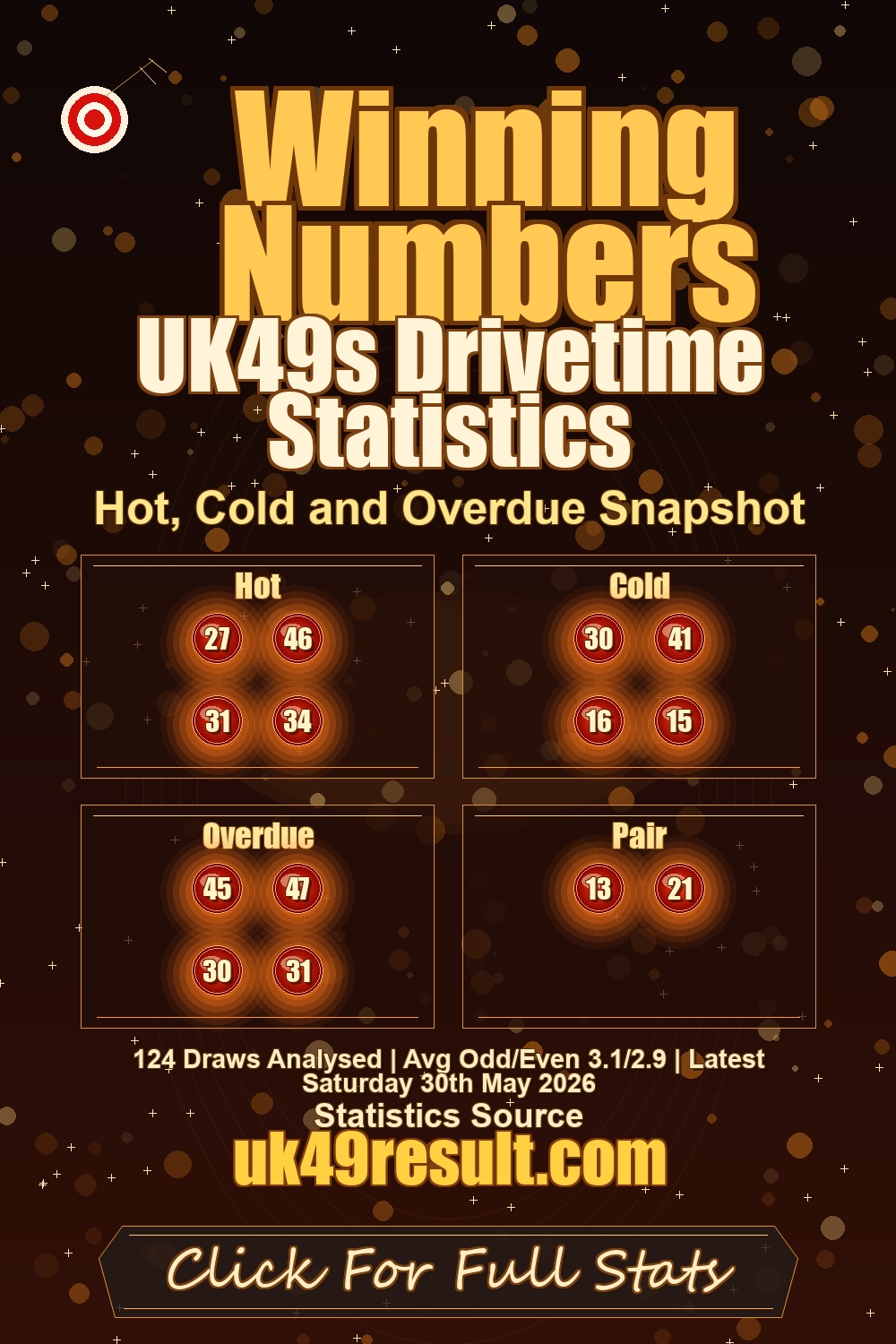 UK49s Drivetime Statistics image showing hot: 27, 46, 31, 34. cold: 30, 41, 16, 15. overdue: 45, 47, 30, 31