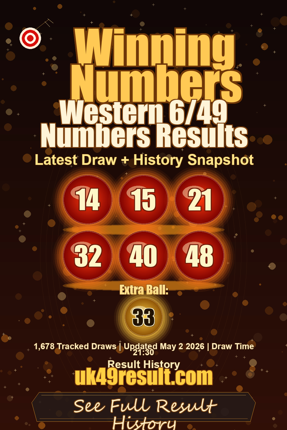 Western 6/49 Numbers Results image showing 14, 15, 21, 32, 40, 48. extra ball: 33