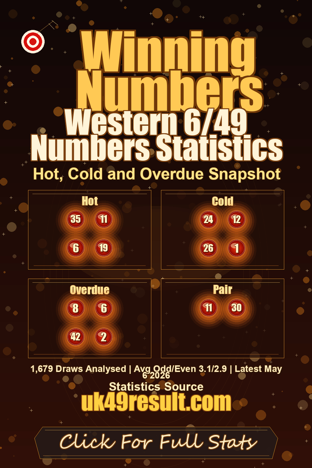 Western 6/49 Numbers Statistics image showing hot: 35, 11, 6, 19. cold: 24, 12, 26, 1. overdue: 8, 6, 42, 2