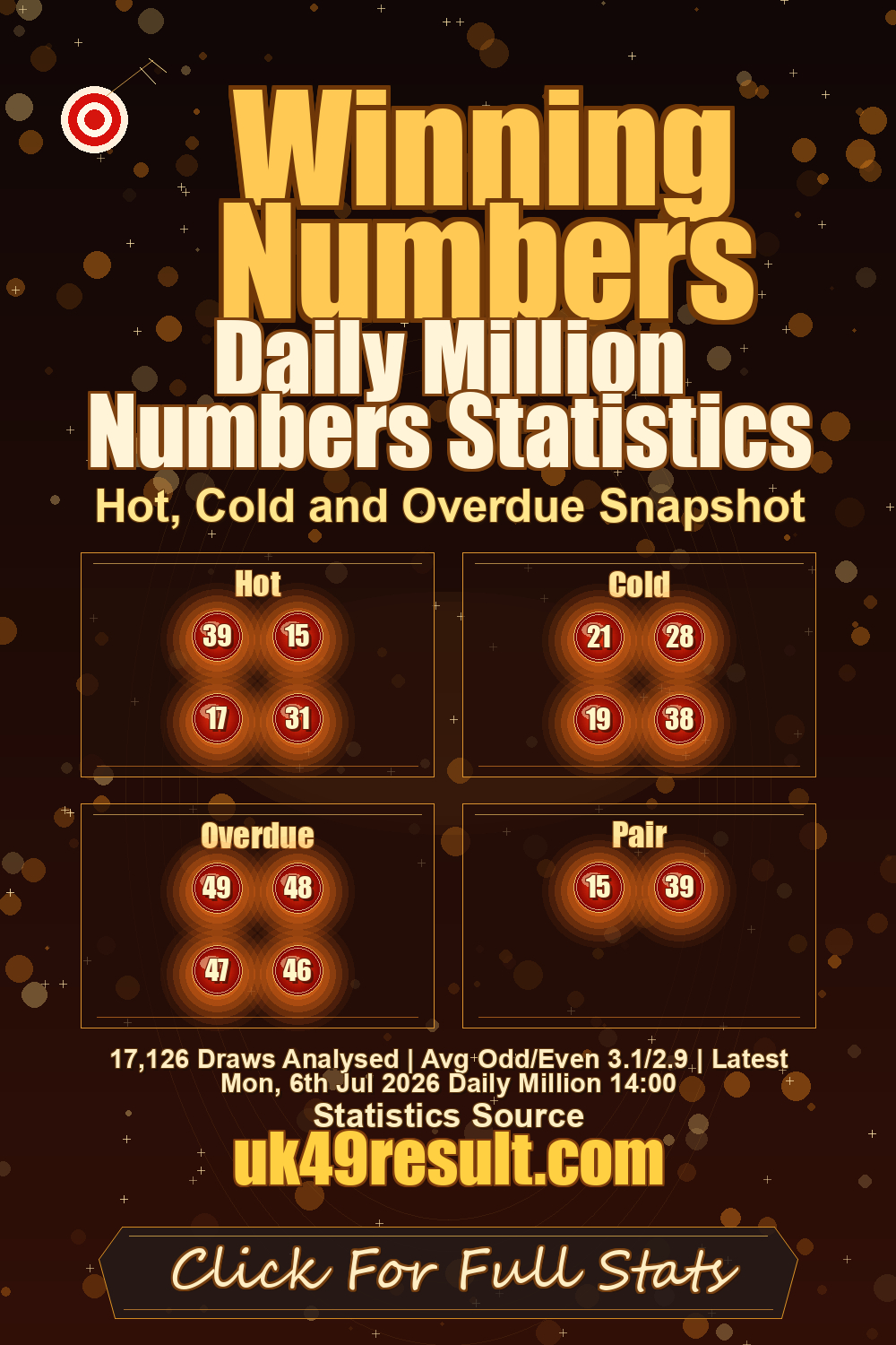Daily Million Numbers Statistics image showing hot: 39, 15, 17, 31. cold: 21, 28, 19, 38. overdue: 49, 48, 47, 46