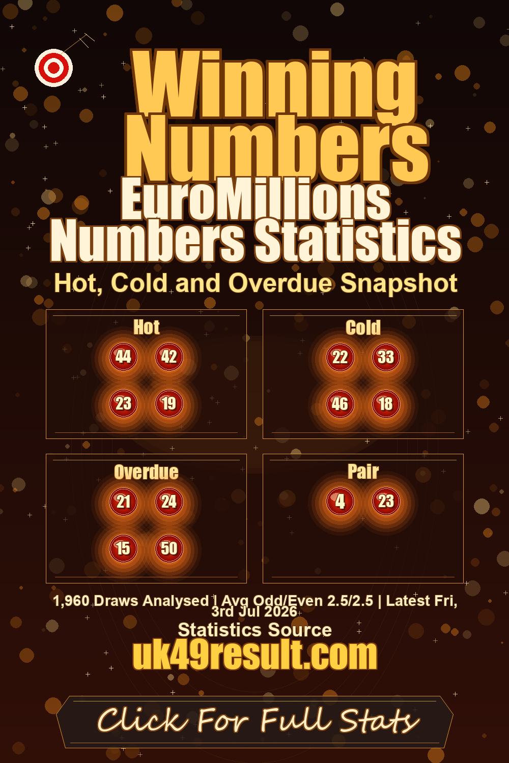 EuroMillions Numbers Statistics image showing hot: 44, 42, 23, 19. cold: 22, 33, 46, 18. overdue: 21, 24, 15, 50