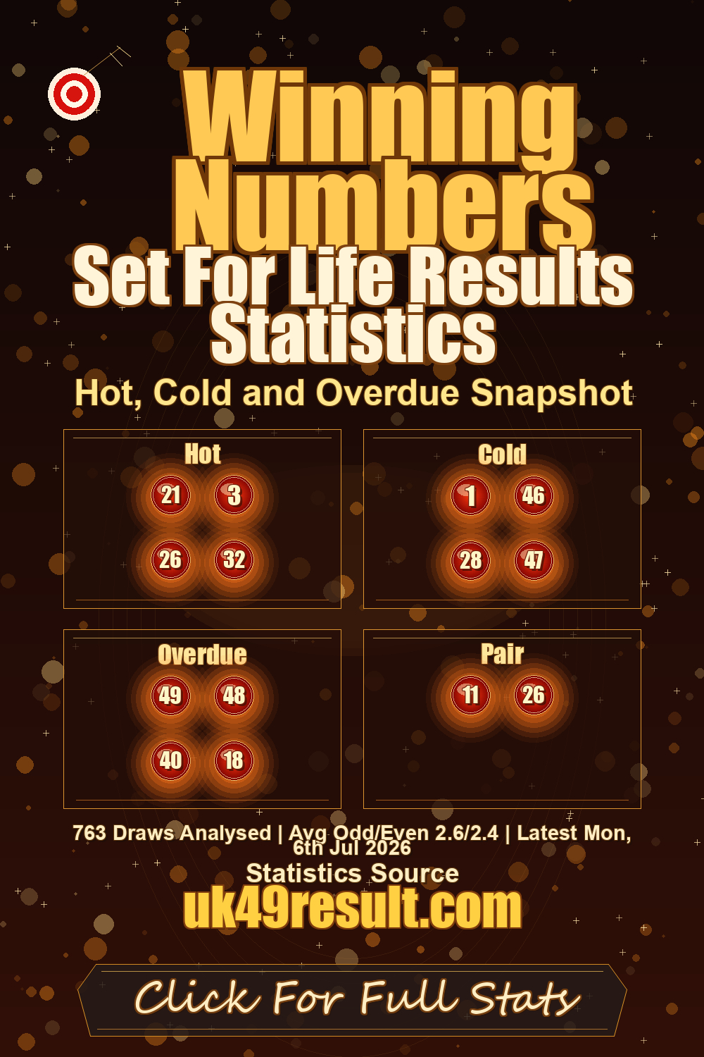 Set For Life Results Statistics image showing hot: 21, 3, 26, 32. cold: 1, 46, 28, 47. overdue: 49, 48, 40, 18