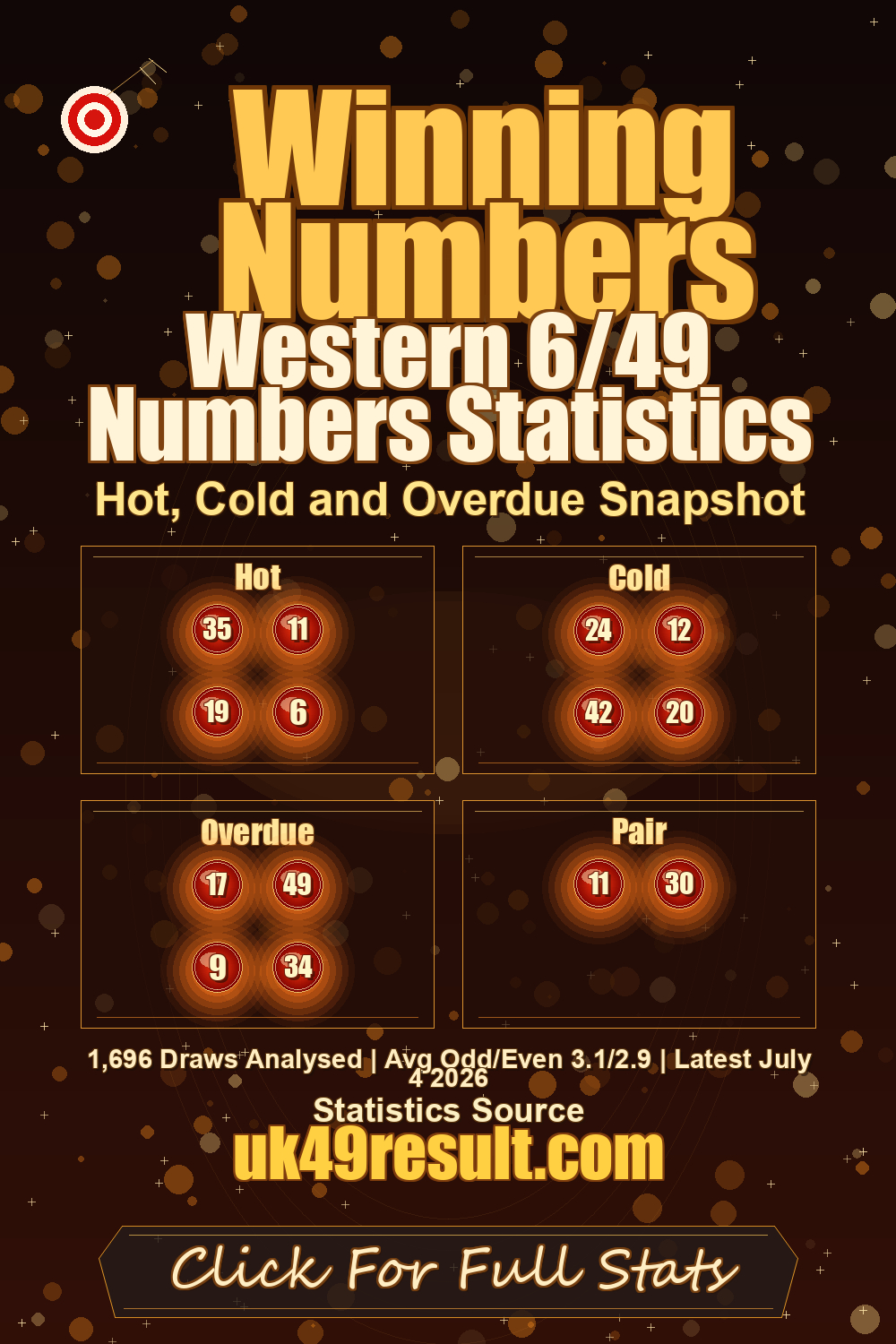 Western 6/49 Numbers Statistics image showing hot: 35, 11, 19, 6. cold: 24, 12, 42, 20. overdue: 17, 49, 9, 34