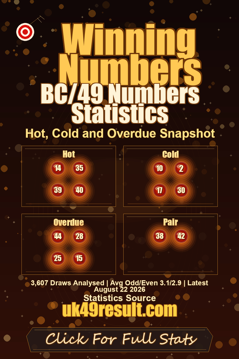 BC/49 Numbers Statistics image showing hot: 14, 35, 39, 40. cold: 10, 2, 17, 30. overdue: 44, 28, 25, 15
