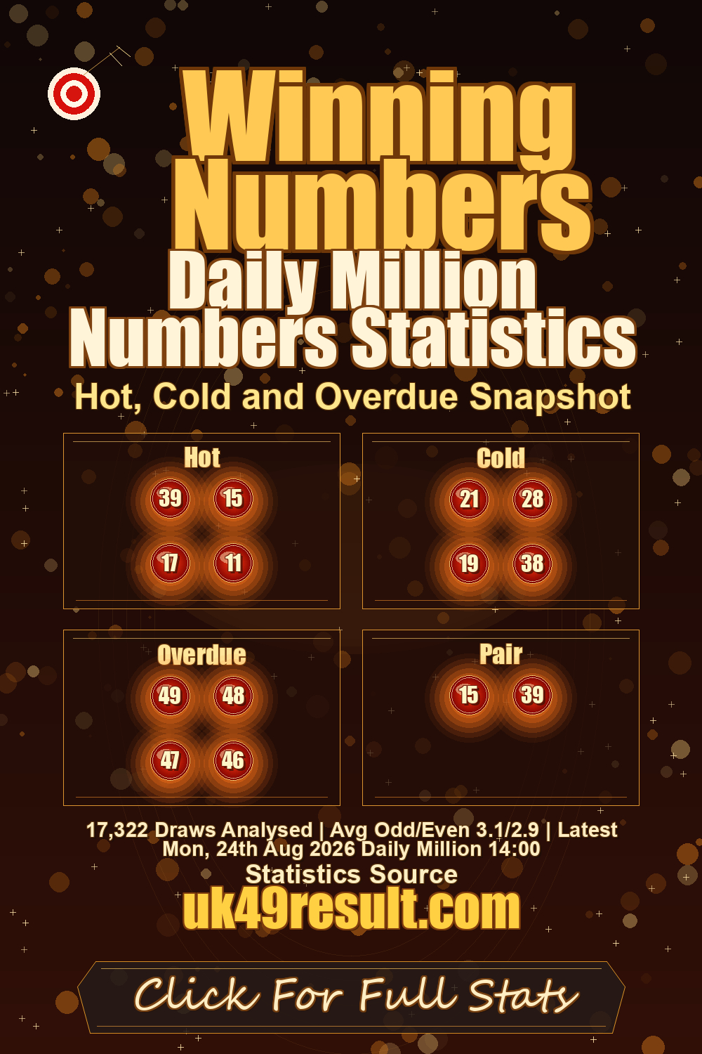 Daily Million Numbers Statistics image showing hot: 39, 15, 17, 11. cold: 21, 28, 19, 38. overdue: 49, 48, 47, 46