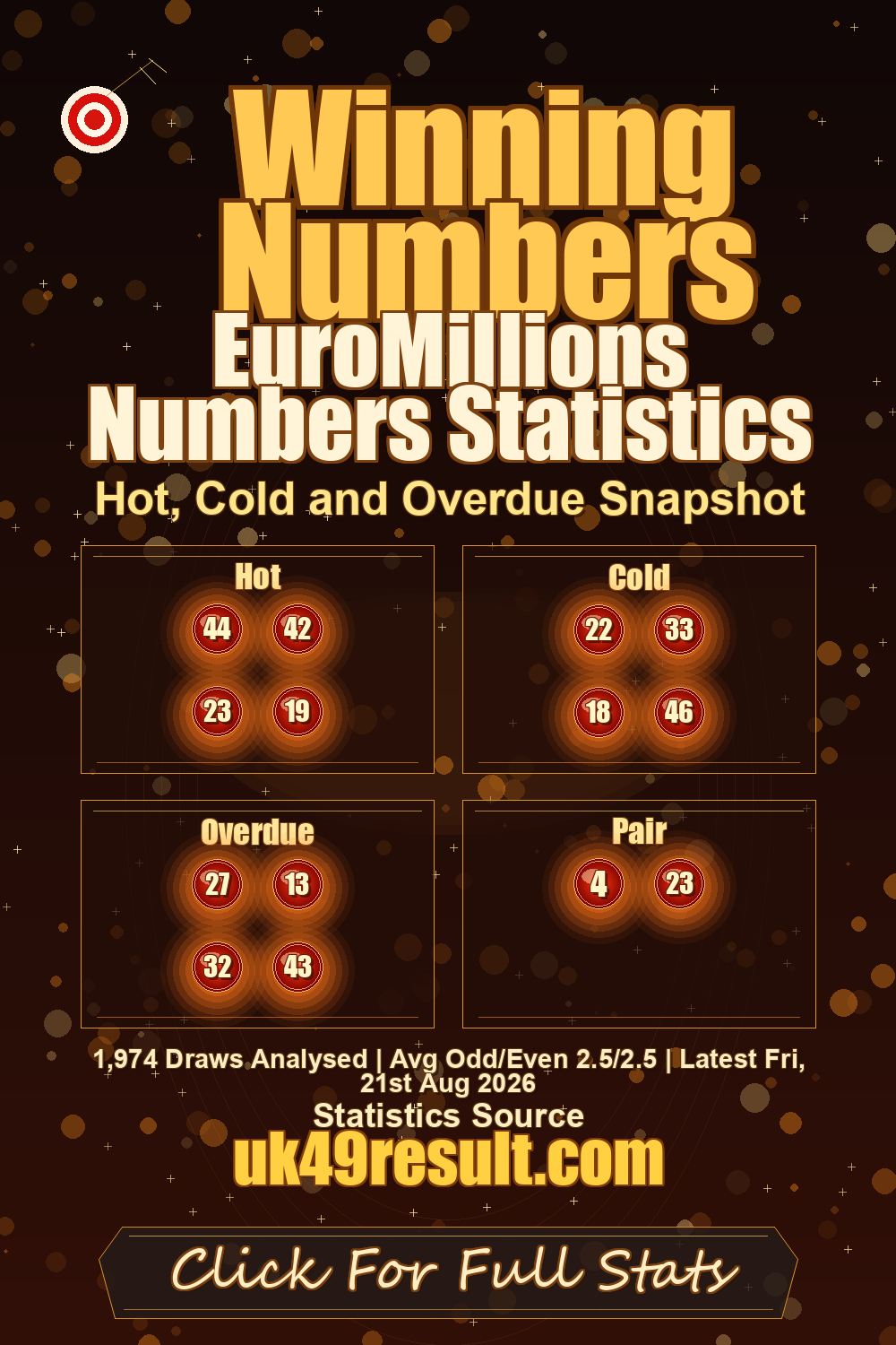 EuroMillions Numbers Statistics image showing hot: 44, 42, 23, 19. cold: 22, 33, 18, 46. overdue: 27, 13, 32, 43