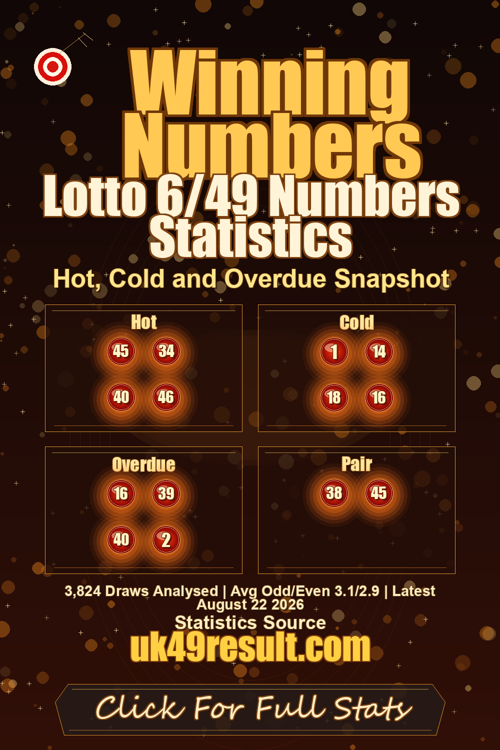 Lotto 6/49 Numbers Statistics image showing hot: 45, 34, 40, 46. cold: 1, 14, 18, 16. overdue: 16, 39, 40, 2