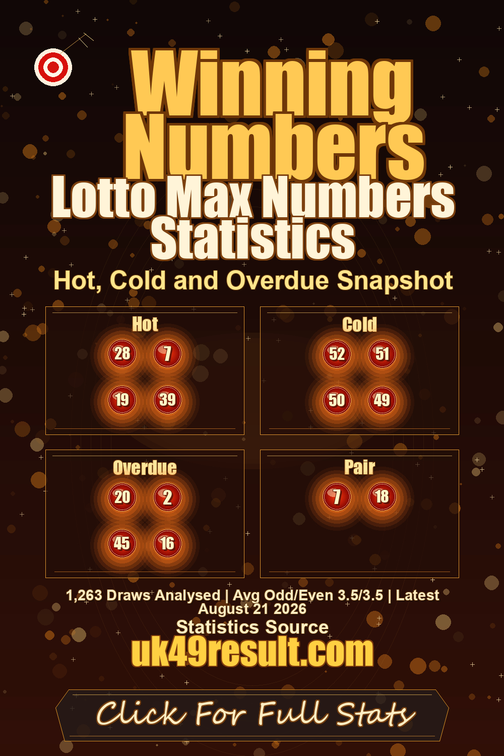 Lotto Max Numbers Statistics image showing hot: 28, 7, 19, 39. cold: 52, 51, 50, 49. overdue: 20, 2, 45, 16