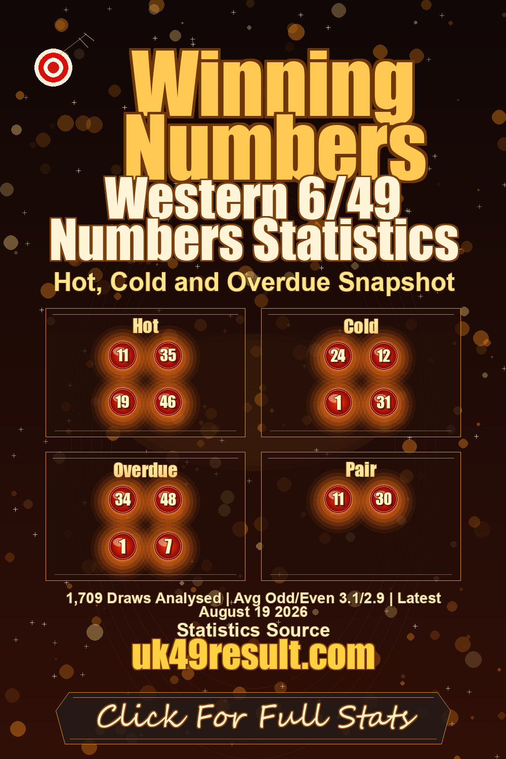 Western 6/49 Numbers Statistics image showing hot: 11, 35, 19, 46. cold: 24, 12, 1, 31. overdue: 34, 48, 1, 7