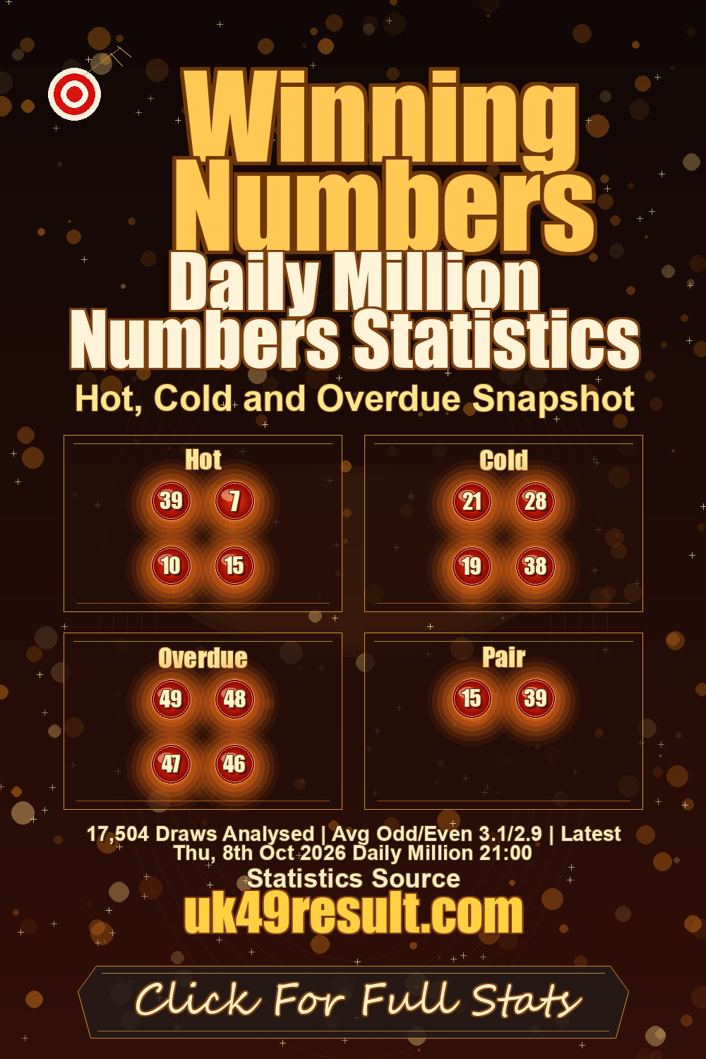 Daily Million Numbers Statistics image showing hot: 39, 7, 10, 15. cold: 21, 28, 19, 38. overdue: 49, 48, 47, 46