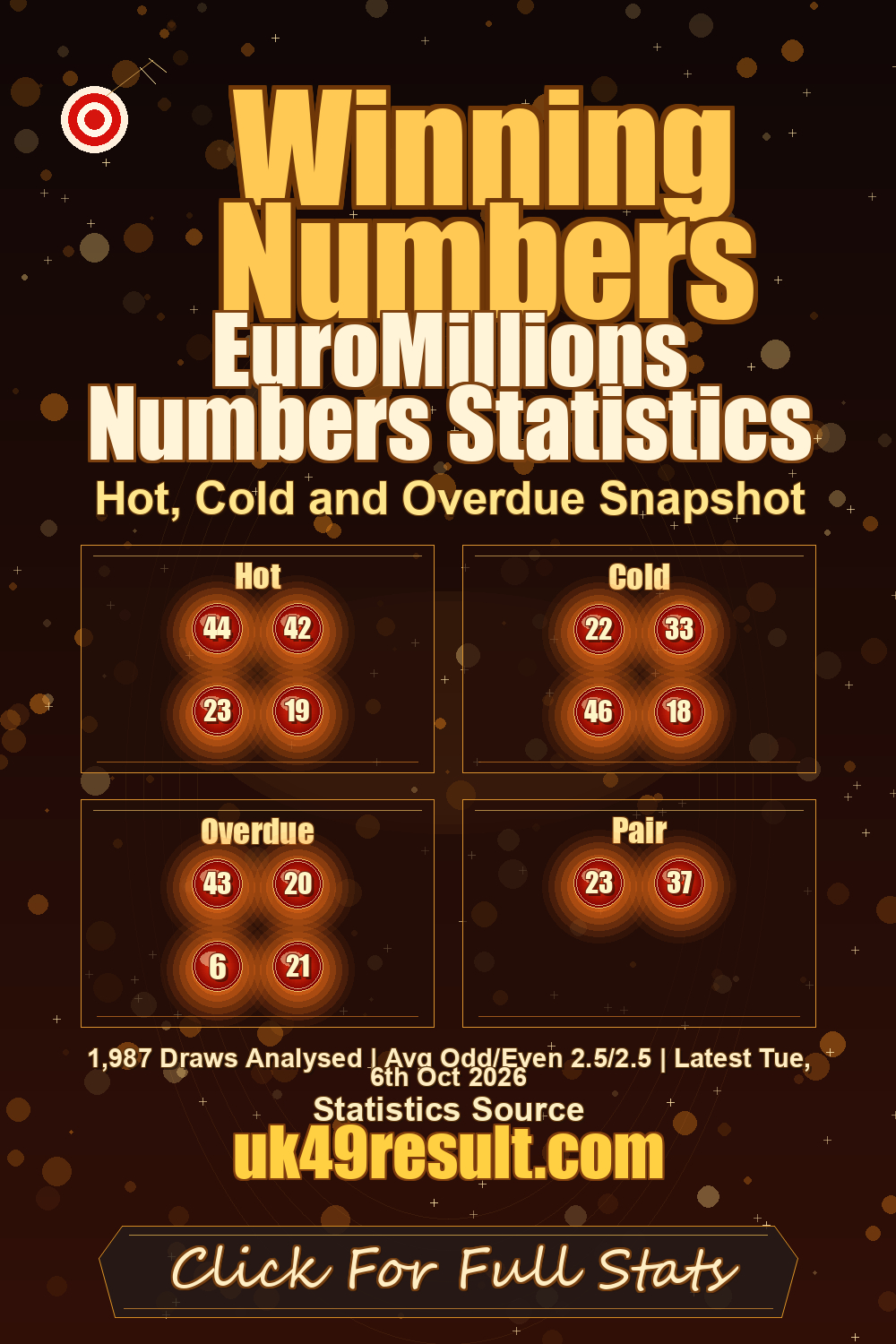 EuroMillions Numbers Statistics image showing hot: 44, 42, 23, 19. cold: 22, 33, 46, 18. overdue: 43, 20, 6, 21
