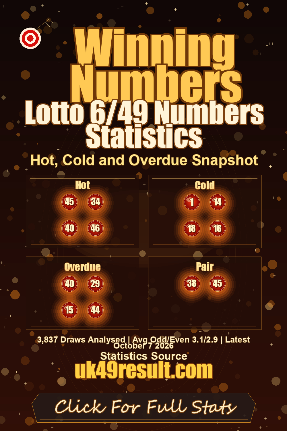 Lotto 6/49 Numbers Statistics image showing hot: 45, 34, 40, 46. cold: 1, 14, 18, 16. overdue: 40, 29, 15, 44