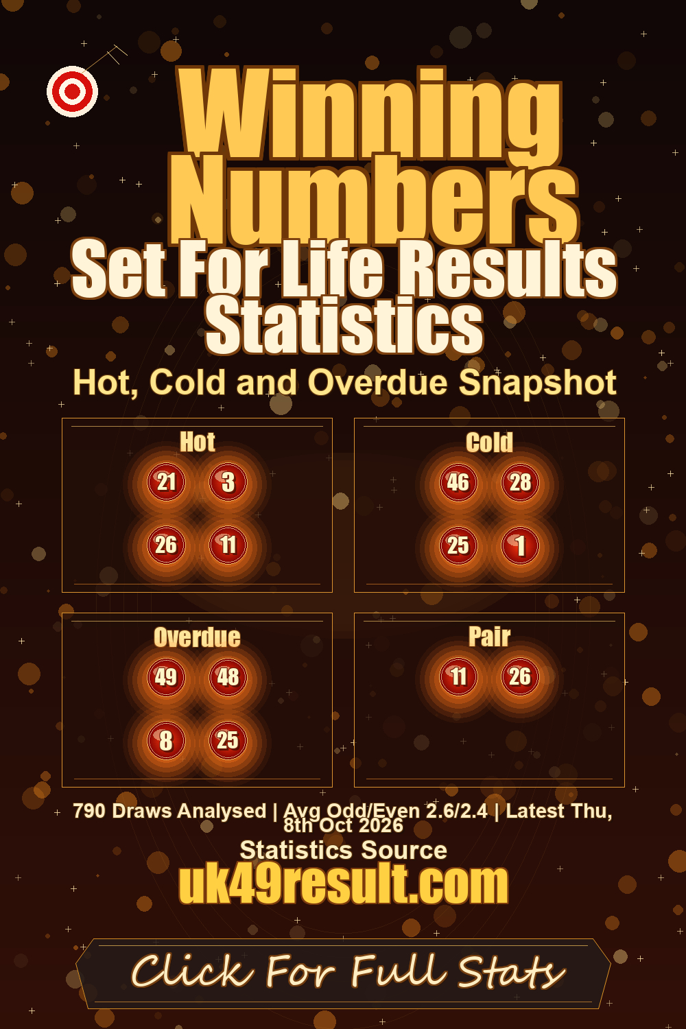 Set For Life Results Statistics image showing hot: 21, 3, 26, 11. cold: 46, 28, 25, 1. overdue: 49, 48, 8, 25