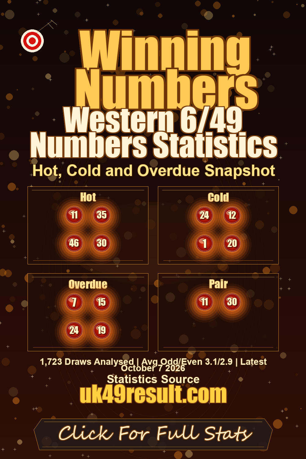 Western 6/49 Numbers Statistics image showing hot: 11, 35, 46, 30. cold: 24, 12, 1, 20. overdue: 7, 15, 24, 19